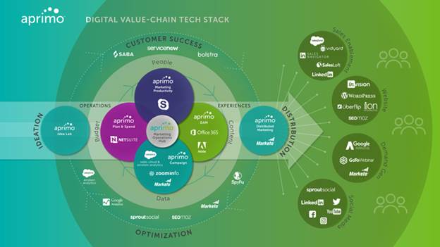 digital value change tech stack