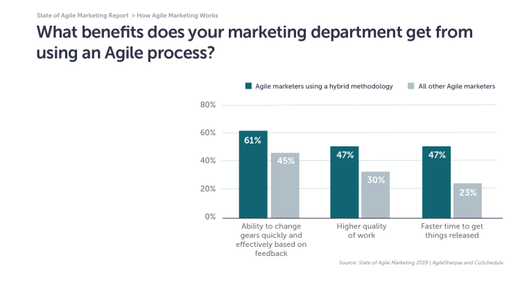 Diagram What benefits does your marketing department get from using an Agile process 1600x900 1