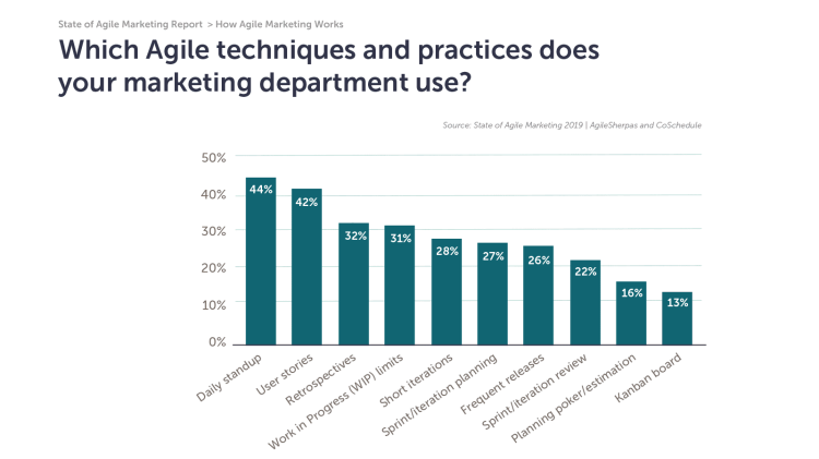 Diagram Which Agile techniques and practices does your marketing department use 1600x900 1