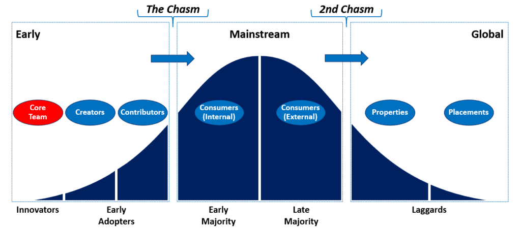 An illustration of the usual implementation process, including two “chasms” indicating DAM milestones.