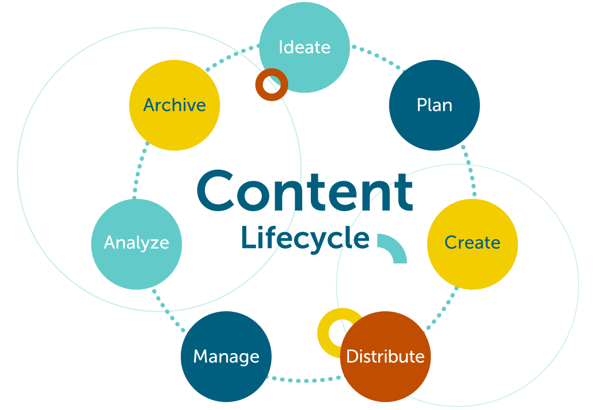 Content Lifecycle