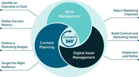 Content360 Campaign planning