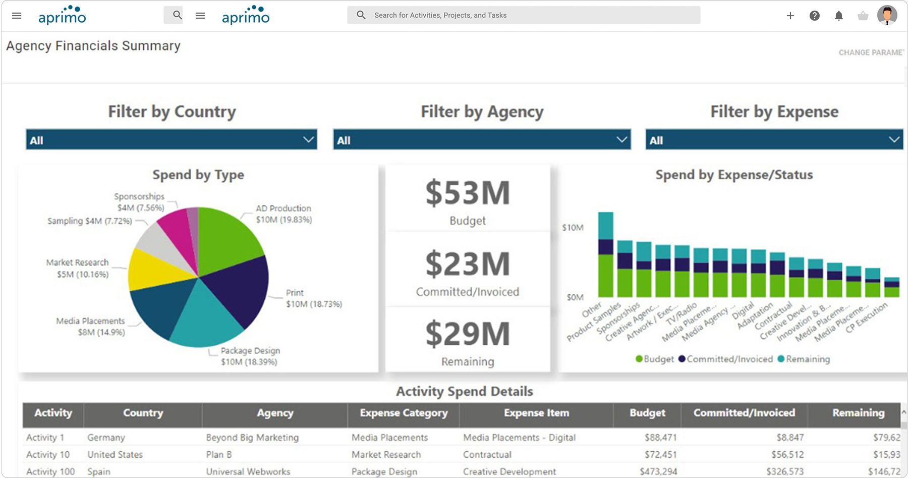 Aprimo Plan & Spend Visual Spend at a glance